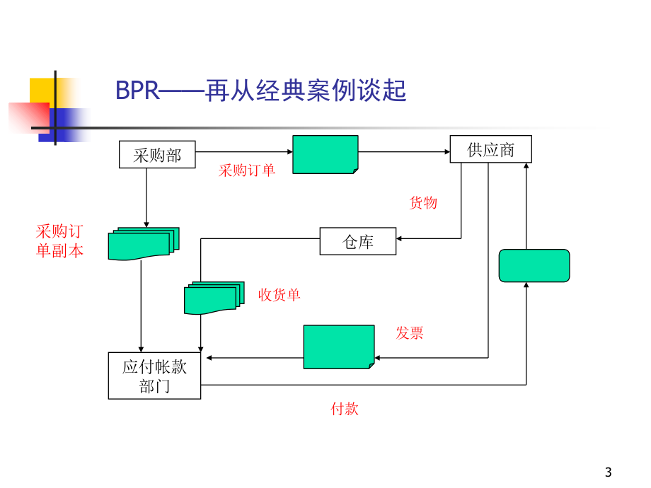 《精编》BPR业务流程重组_第3页