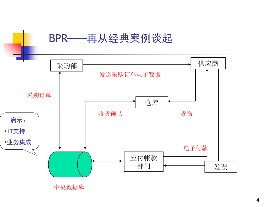 《精编》BPR业务流程重组_第4页