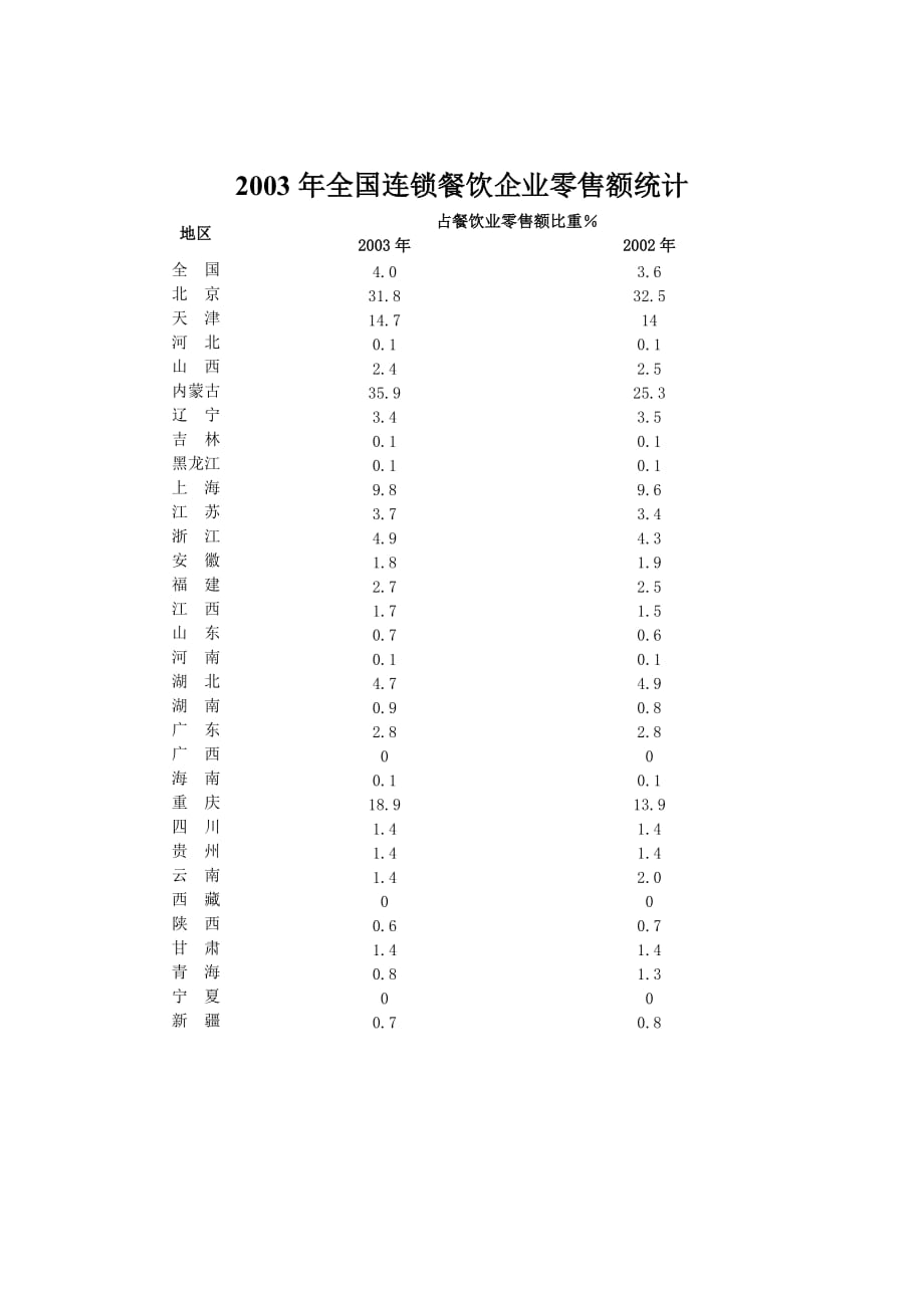 《精编》新编零售行业资料大全1_第1页