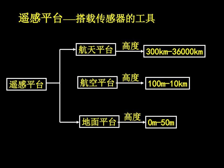 地理信息技术在区域地理环境研究中的应用最新版本_第5页