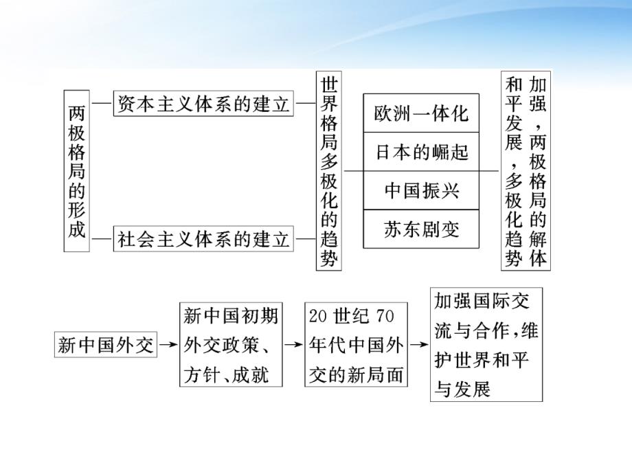 2012年高考历史一轮复习 第五单元 第十讲 新民主主义革命与中国共产党(1)课件 岳麓版必修1.ppt_第3页