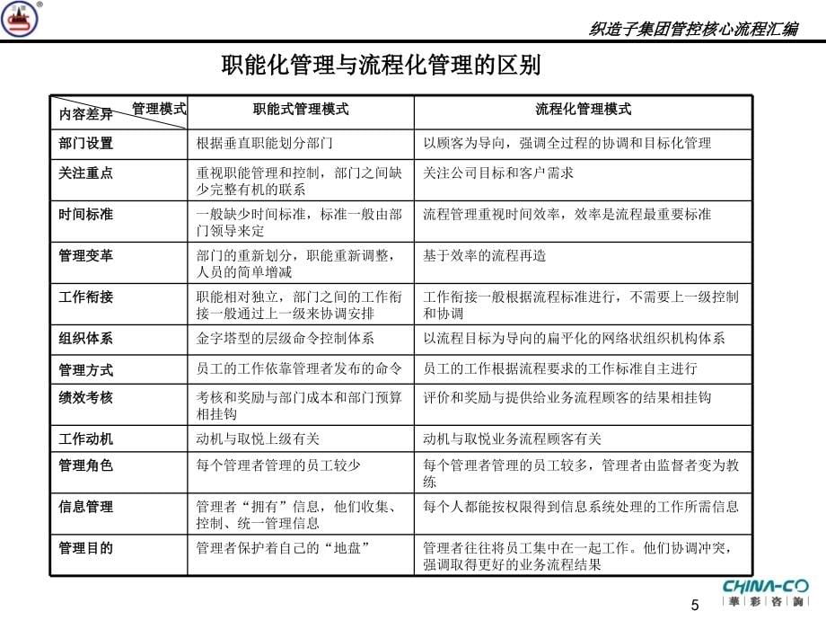 《精编》某集团集团管控核心流程汇编_第5页