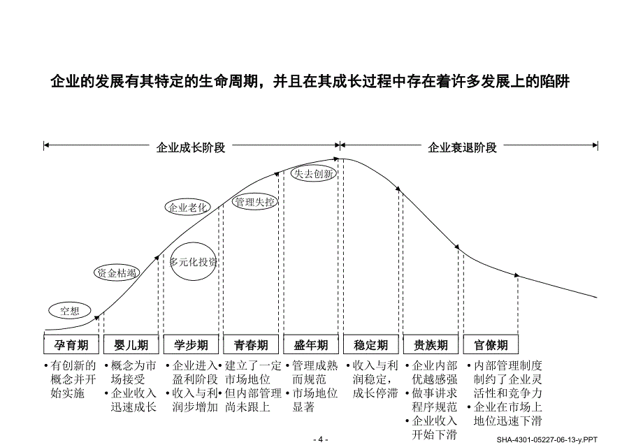 《精编》企业生命管理周期理论知识_第4页