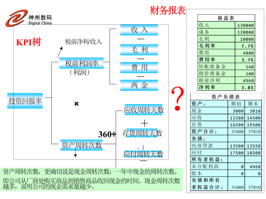 《精编》神州数码的杜邦分析法及案例分析_第2页