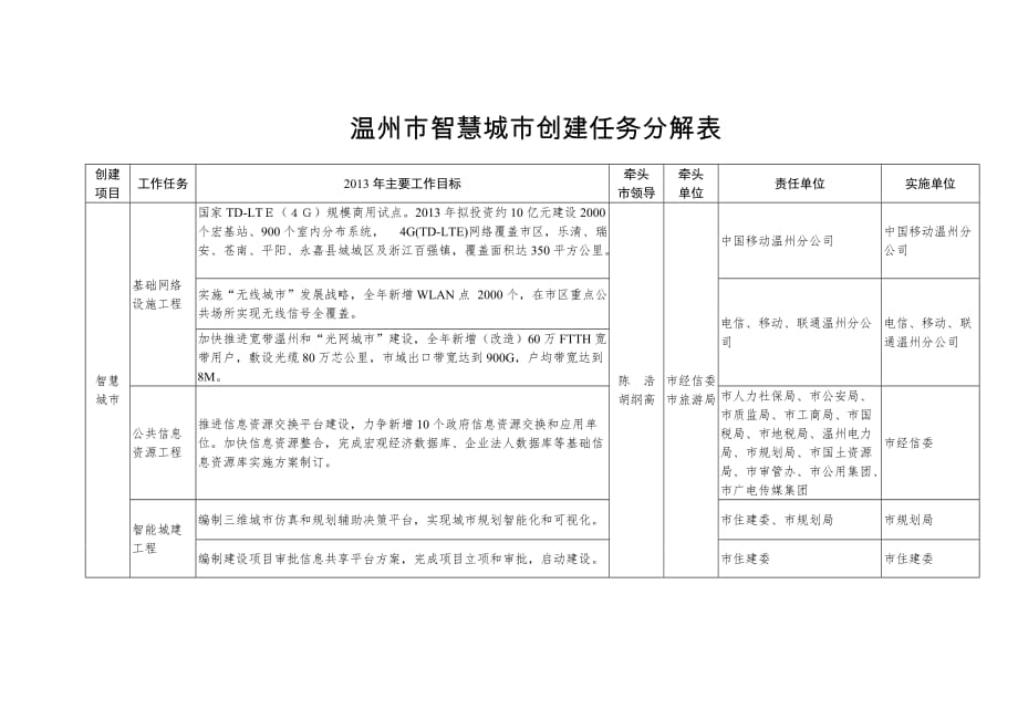 温州市智慧城市创建实施范文_第4页