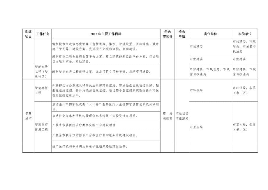 温州市智慧城市创建实施范文_第5页