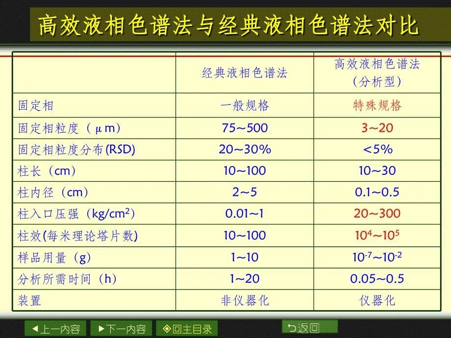 第18章 高效液相色谱法_第5页