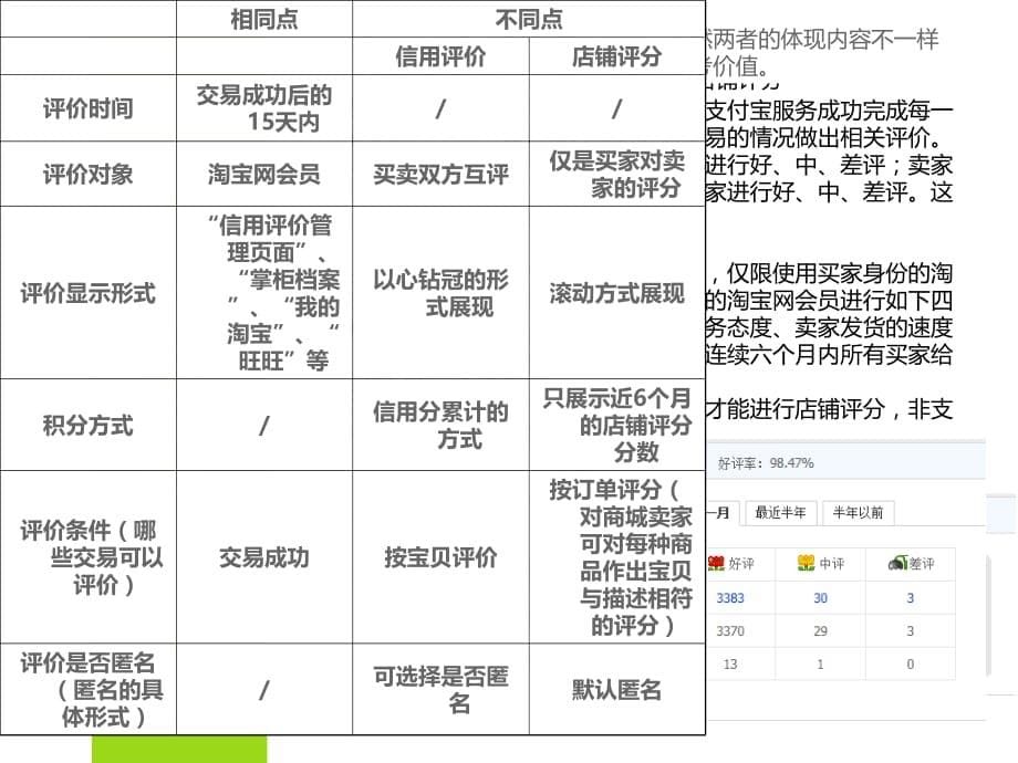 c2c网站运营-C2C网站如何帮助降低交易双方信息不对称——以淘宝网与易趣网为例.ppt_第5页