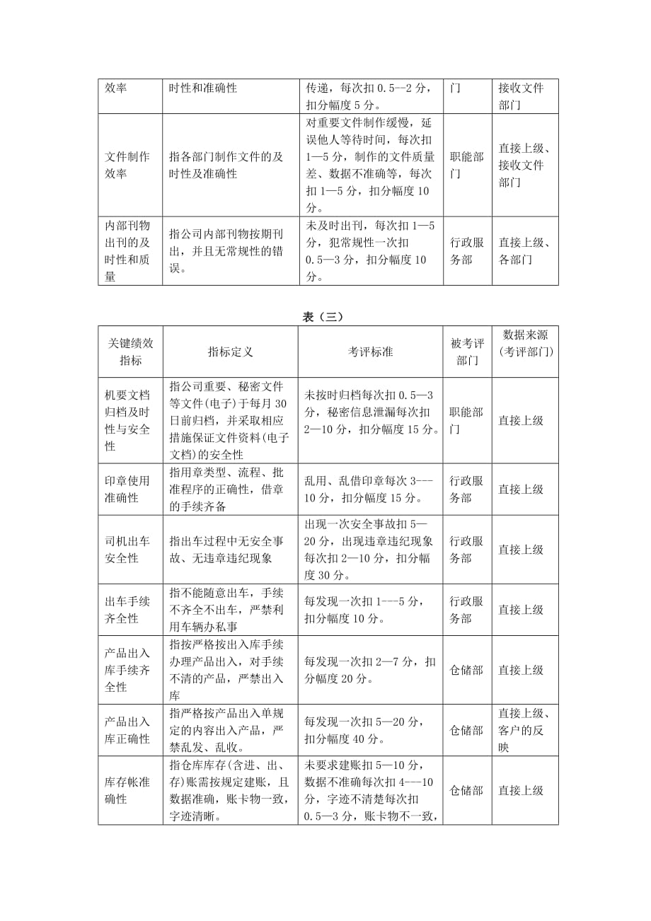 《精编》关键绩效考评指标分解表_第3页