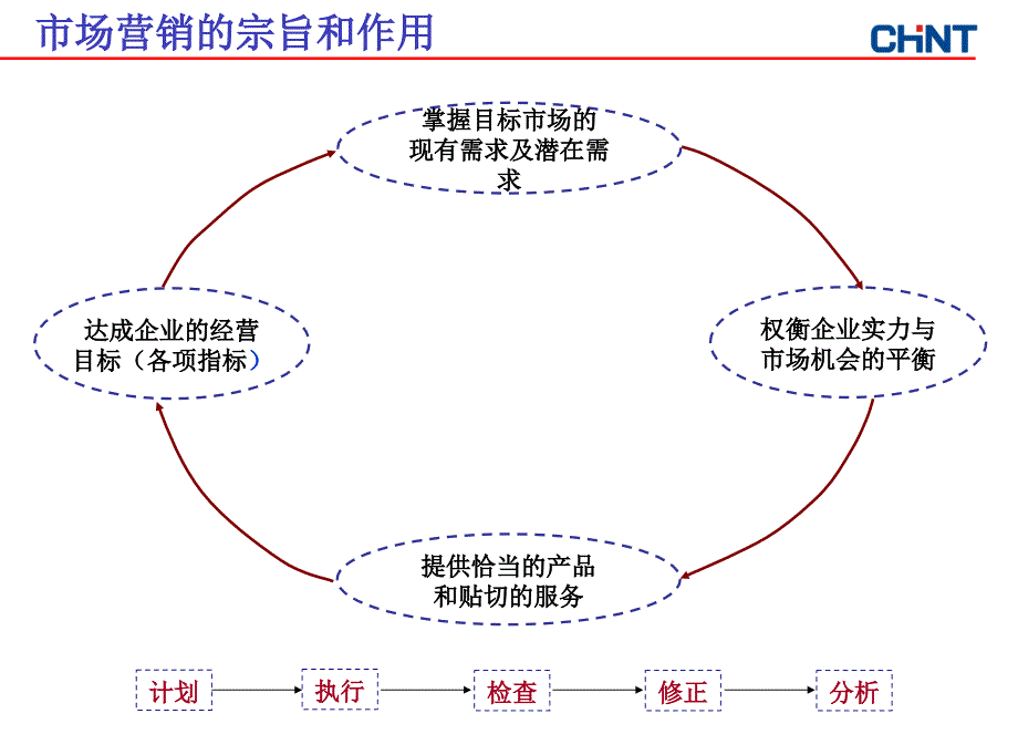 《精编》正泰电器营销基本知识之营销组合培训_第4页