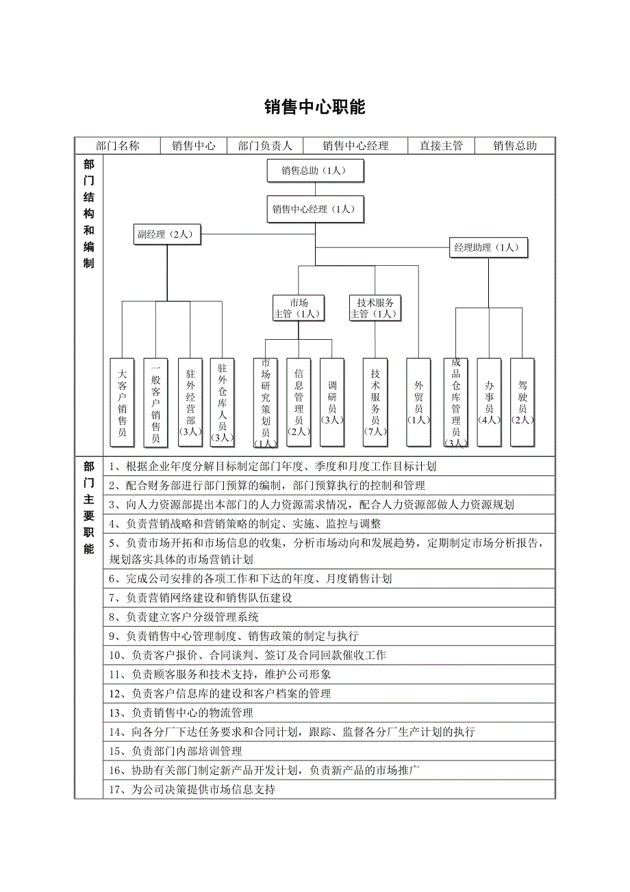 《精编》某有限公司部门职能与岗位说明书_第4页