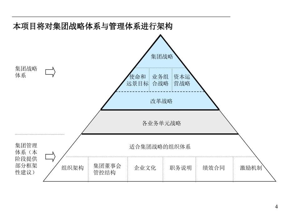 《精编》某集团总体战略规划与现状分析_第5页