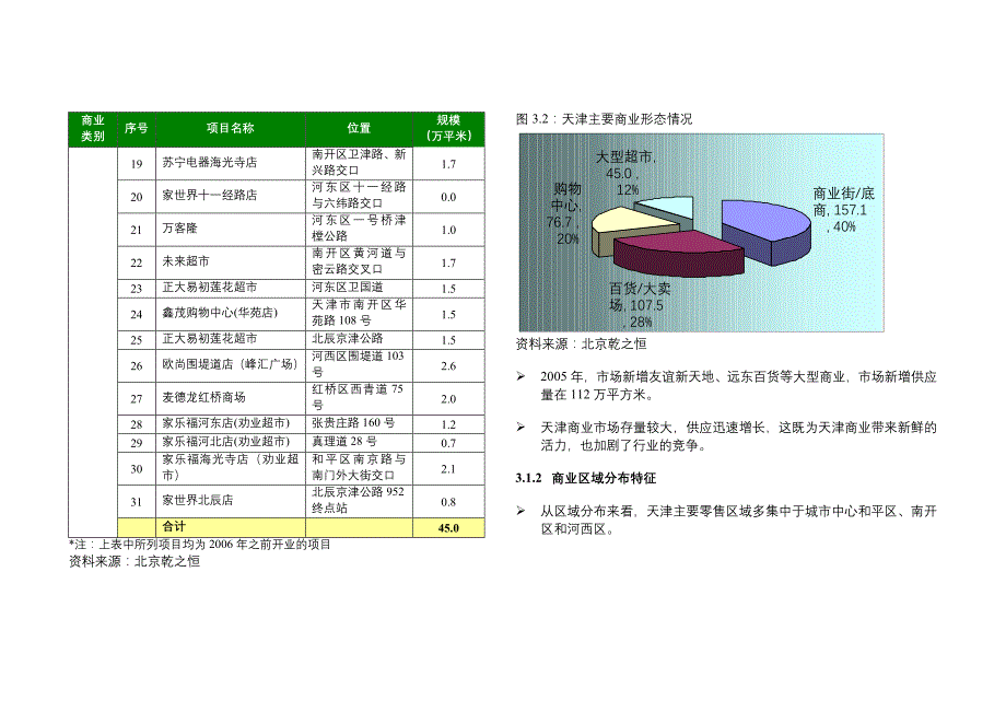 《精编》天津商业市场调研报告_第4页