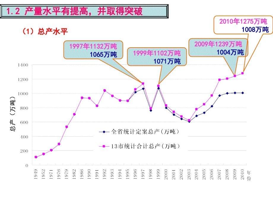 江苏稻茬小麦的特点和因茬栽培的技术思路--王龙俊.ppt_第5页