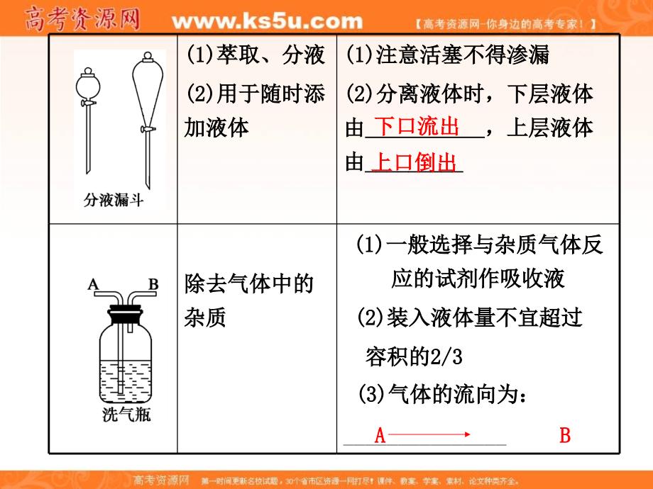 人教版新课标2012届高考化学一轮复习课件： 第一章 从实验学化学 第2讲 物质的分离和提纯.ppt_第3页