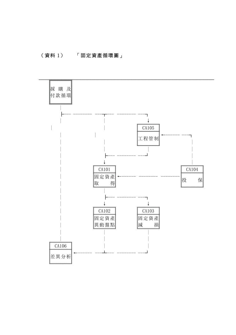 《精编》某公司固产循环内控制度_第5页