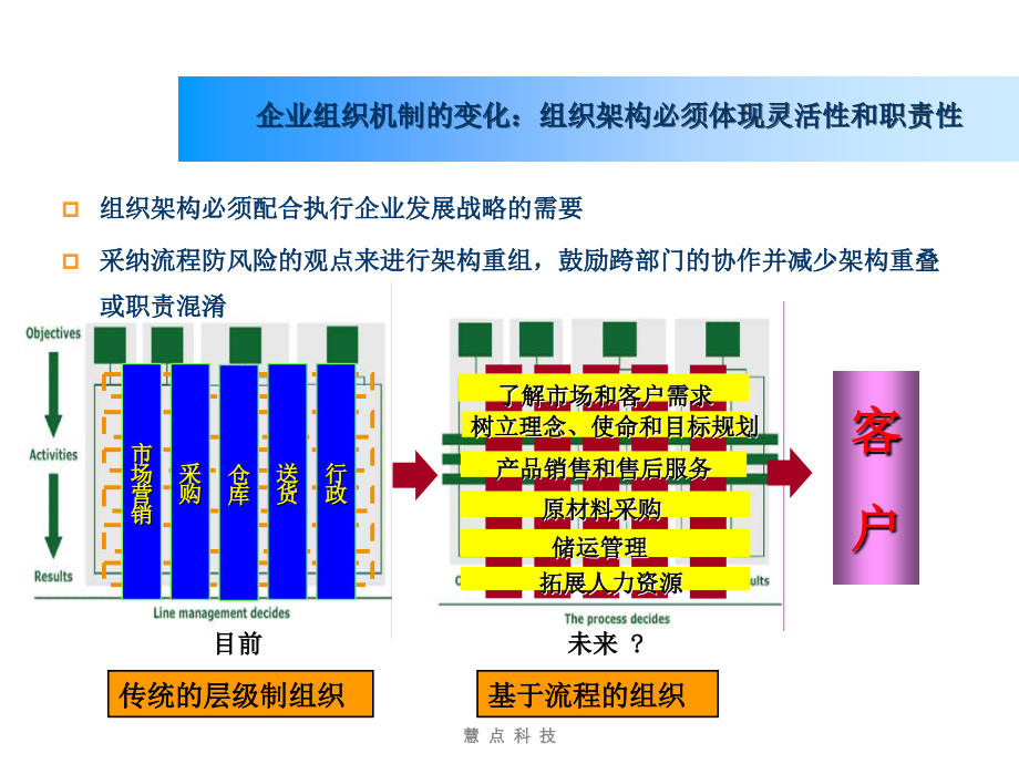 《精编》企业内控知识及WBCR系统介绍_第3页