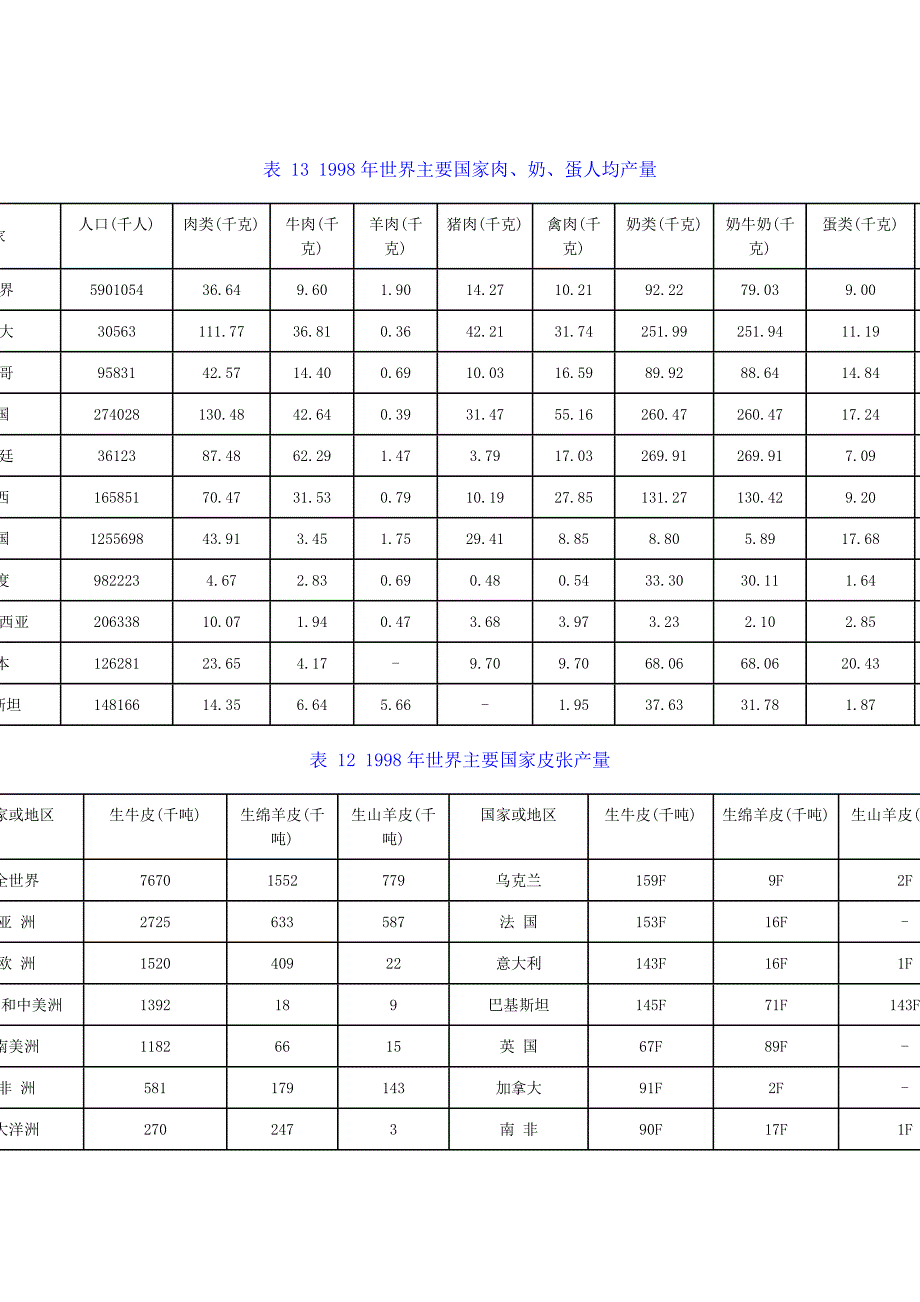 《精编》世界主要国家肉类统计数据_第1页