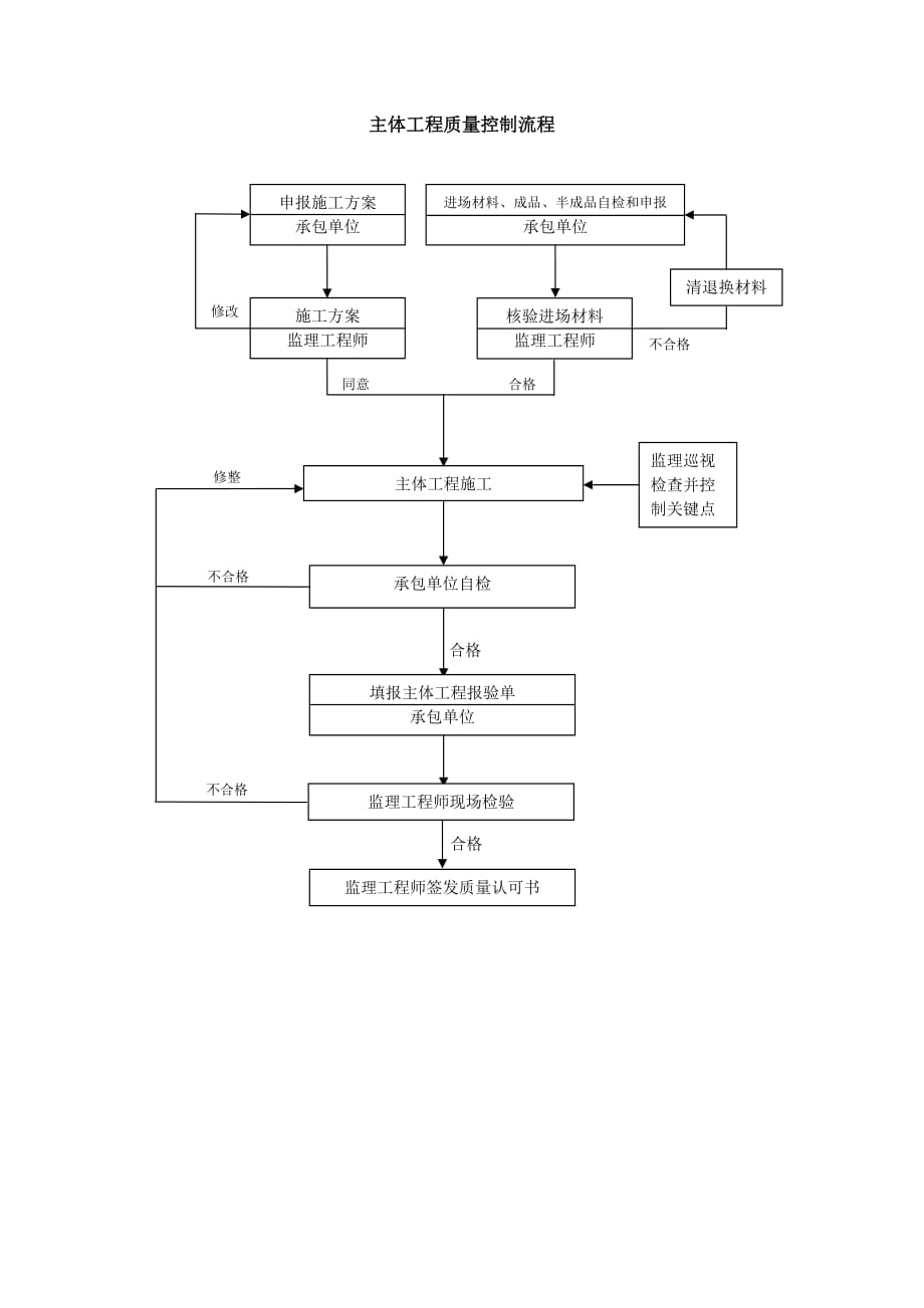 《精编》主体工程质量控制流程_第1页