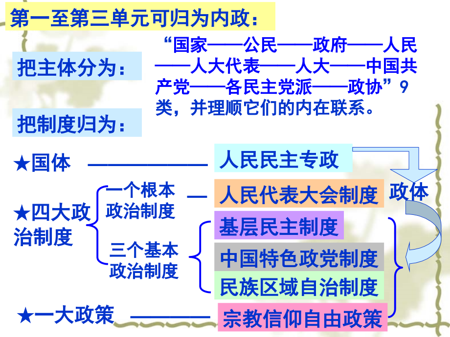 2017最新高三政治生活第三单元总复习.ppt_第4页