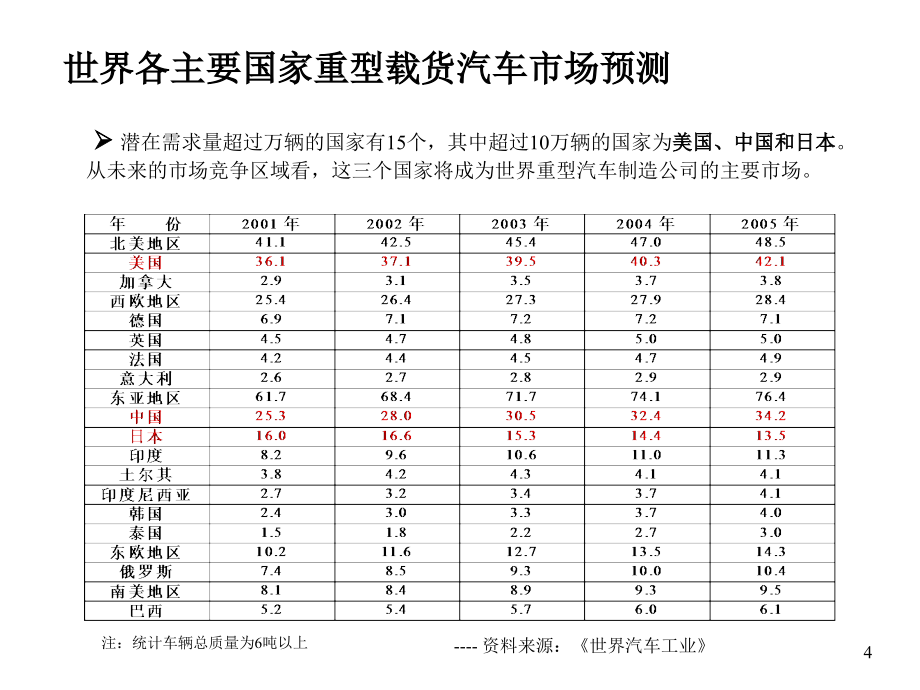 《精编》我国重型车行业分析与发展战略_第4页