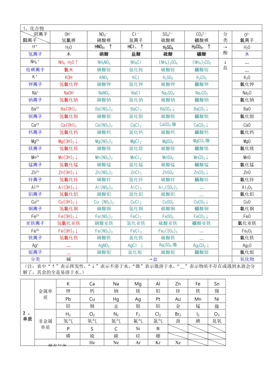 中考化学总复习之初中化学溶解性表_第1页