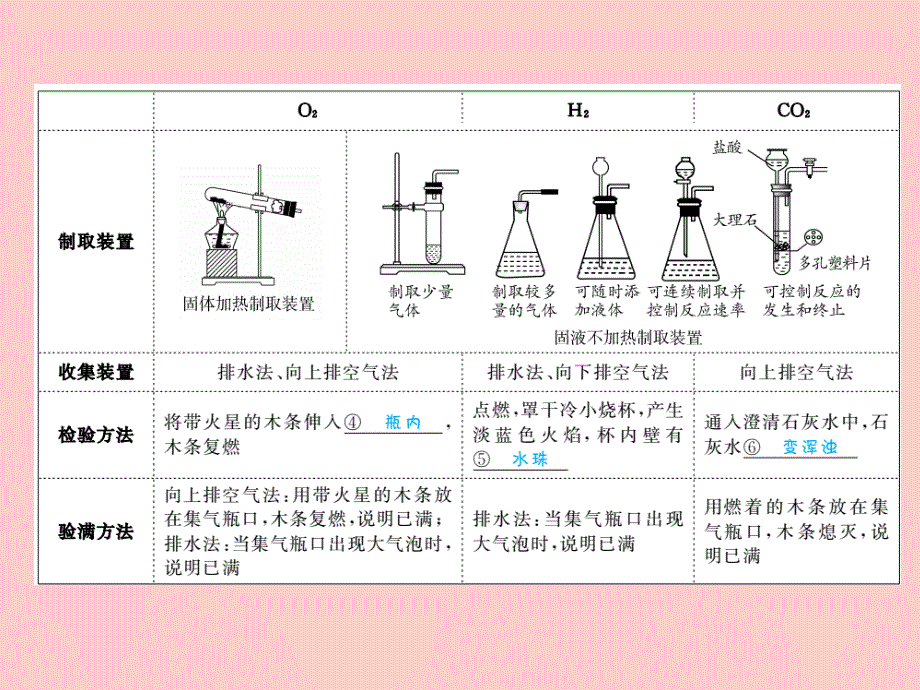 （河北专版）2018中考化学总复习 第一部分 系统复习 成绩基石 模块五 科学探究 主题十六 气体的制取和净化课件 新人教版_第4页