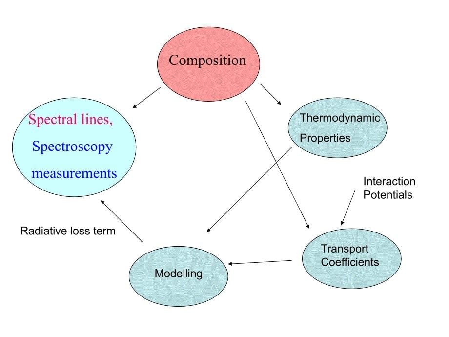 Modelling of an Inductively Coupled Plasma Torch first step 电感耦合等离子体炬的第一步建模.ppt_第5页