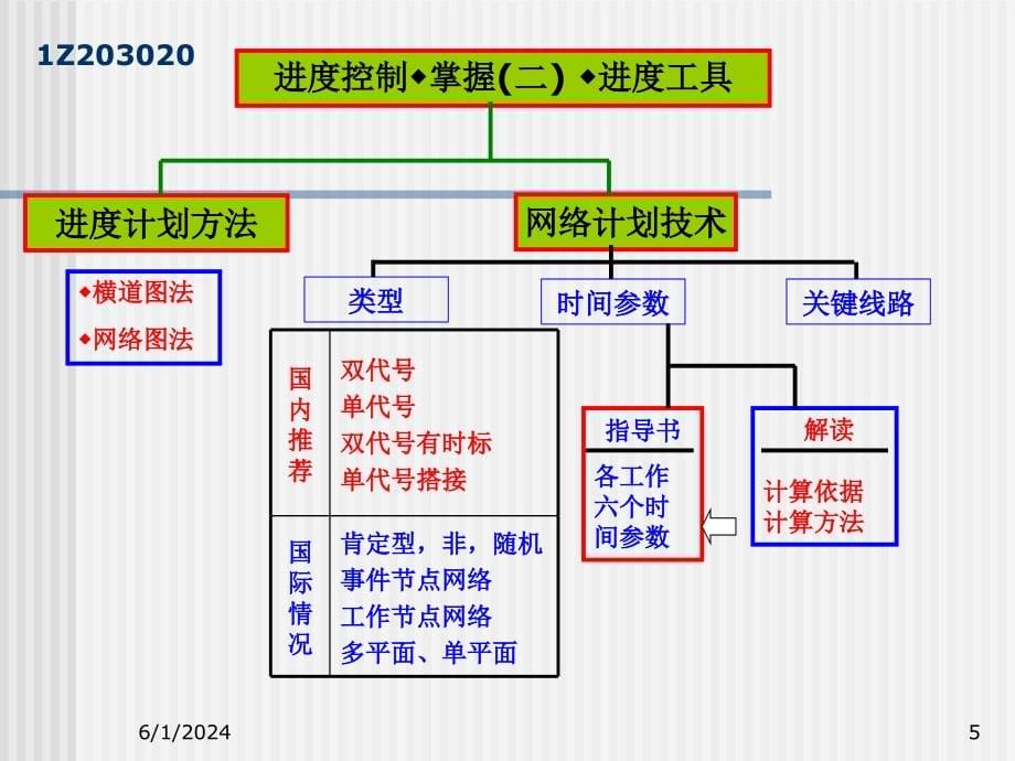 《精编》建设工程项目管理讲座(2)_第5页