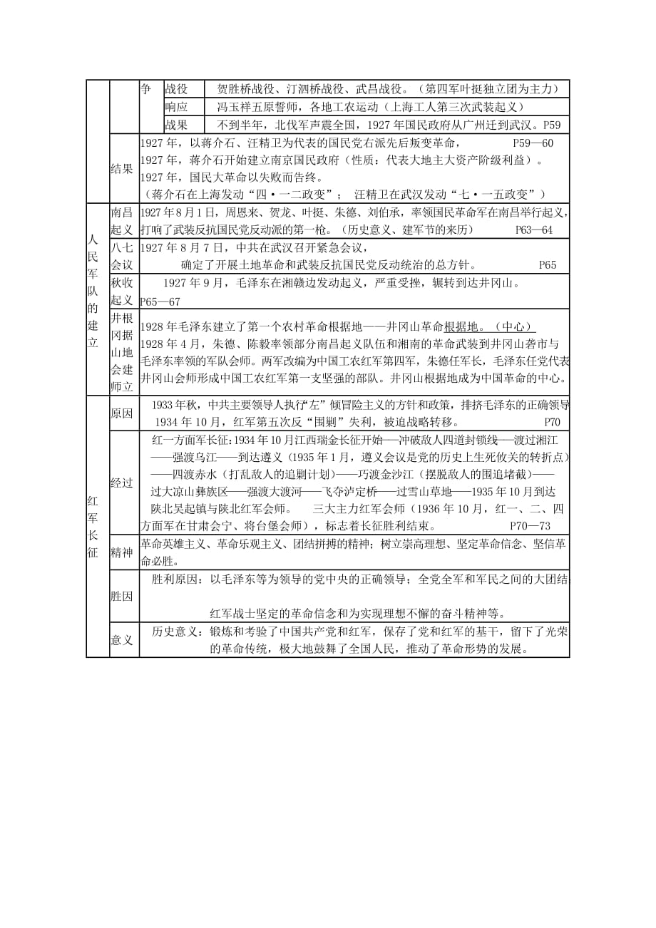 贵州省黔东南州剑河县久仰民族中学八年级历史上册 第2-4学习主题 复习提纲 川教版_第3页