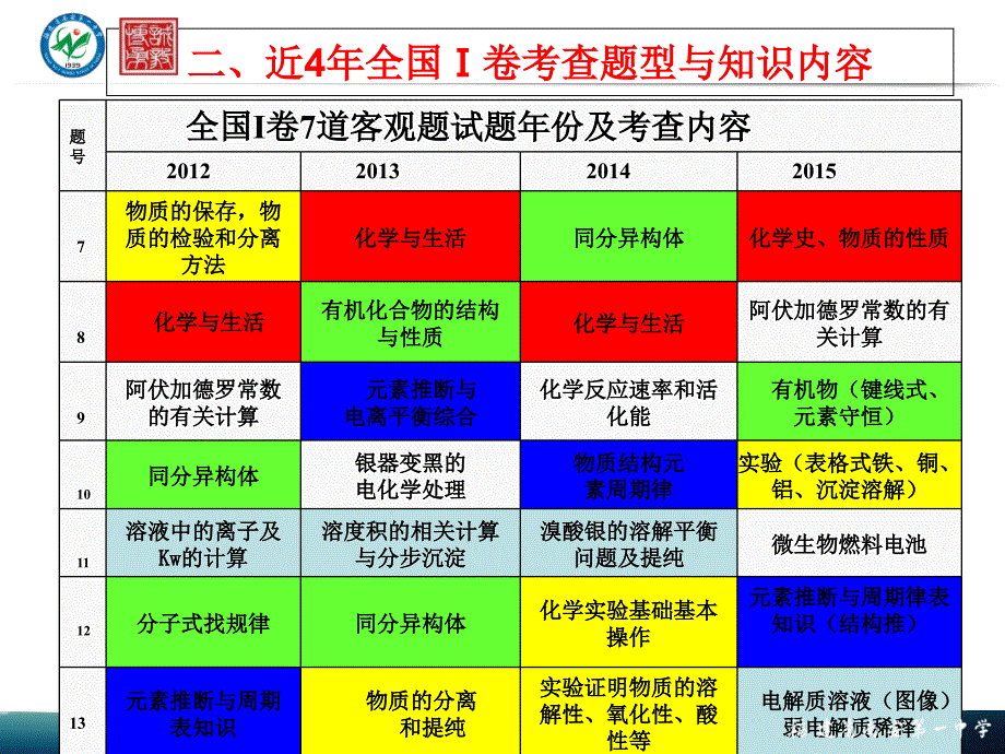 从全国卷选择题谈双基的复习对策.ppt_第4页