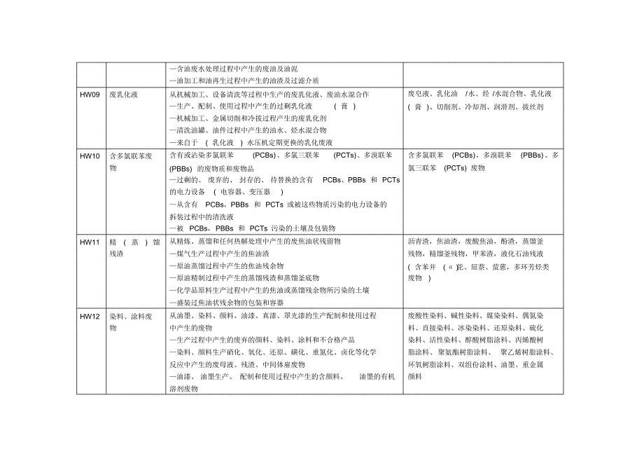 最新国家危险废物名录(用于废物代码查询)_第3页