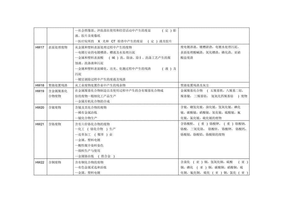 最新国家危险废物名录(用于废物代码查询)_第5页