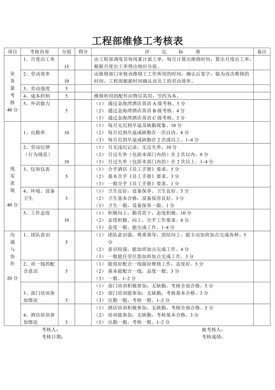 《精编》工程部维修工考核表_第1页