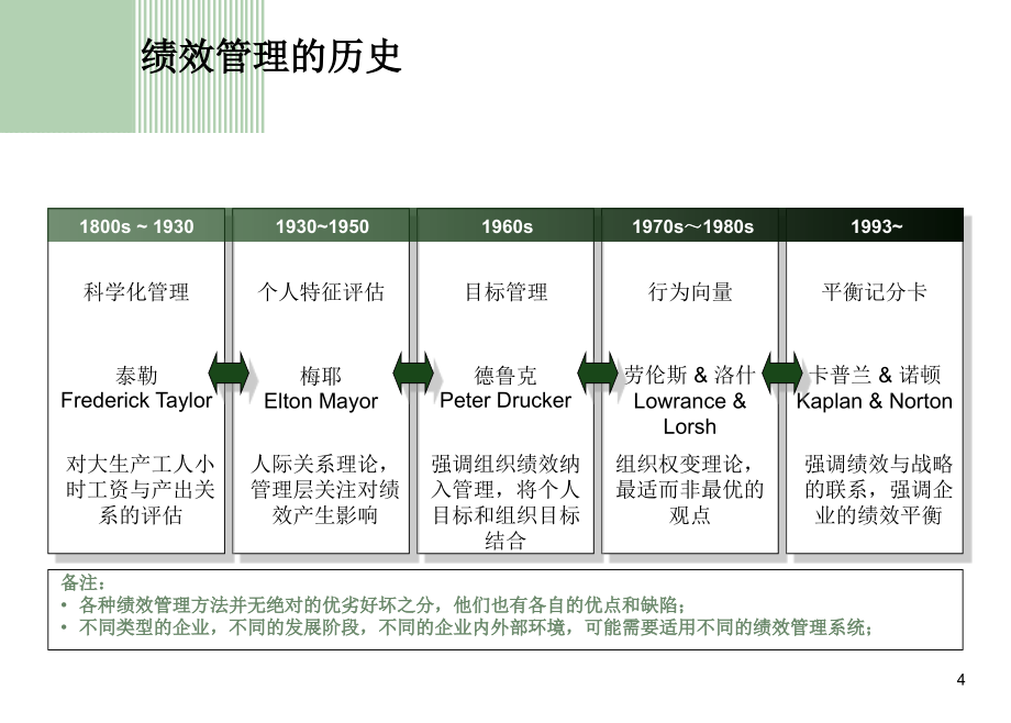 《精编》关键绩效指标的分解及执行_第4页