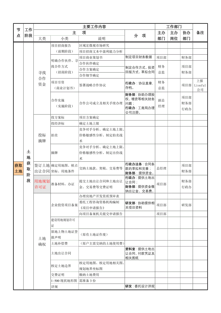 《精编》房地产项目开发程序与业务流程_第3页