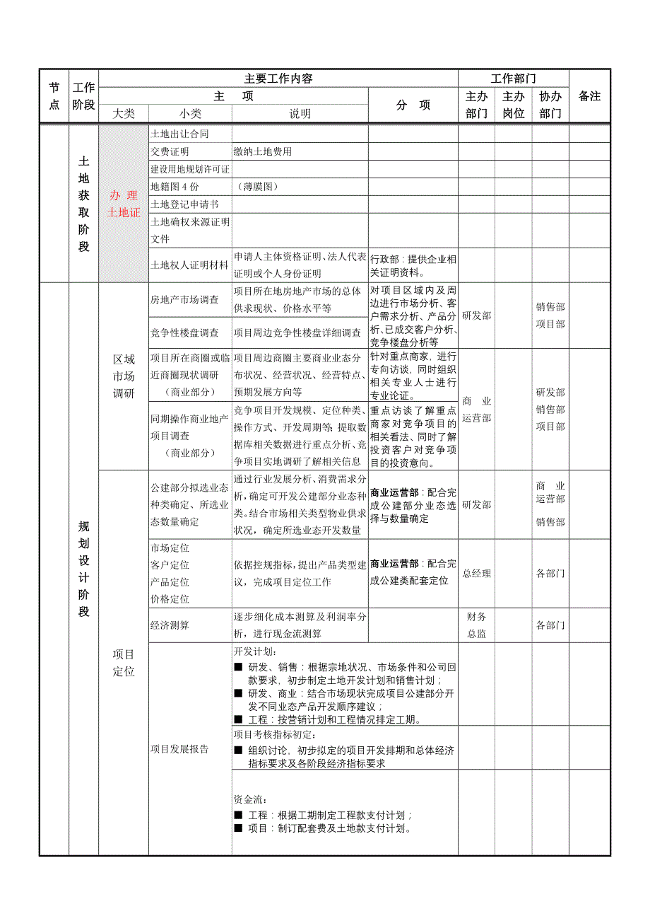 《精编》房地产项目开发程序与业务流程_第4页