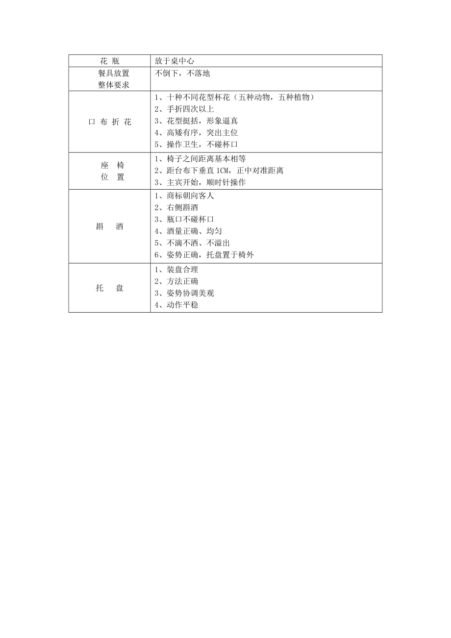 《精编》餐饮摆台标准及流程_第2页