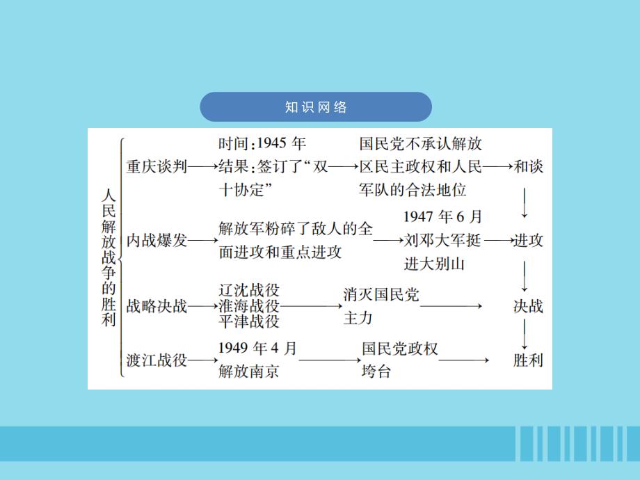 （广东专用）2019中考历史高分突破复习 第二部分 中国近代史 第七单元 人民解放战争的胜利（讲义）课件_第4页