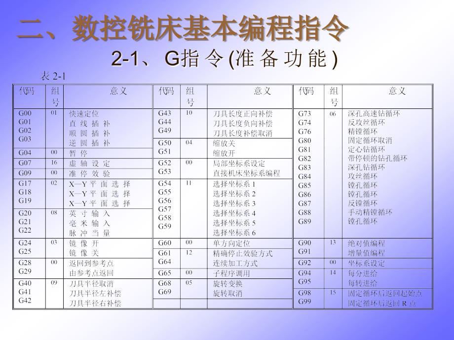 1-3数控铣编程解析.ppt_第3页