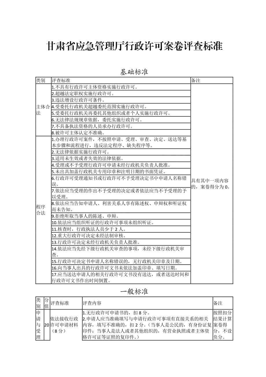 甘肃省应急管理厅行政许可、处罚案卷评查标准_第1页