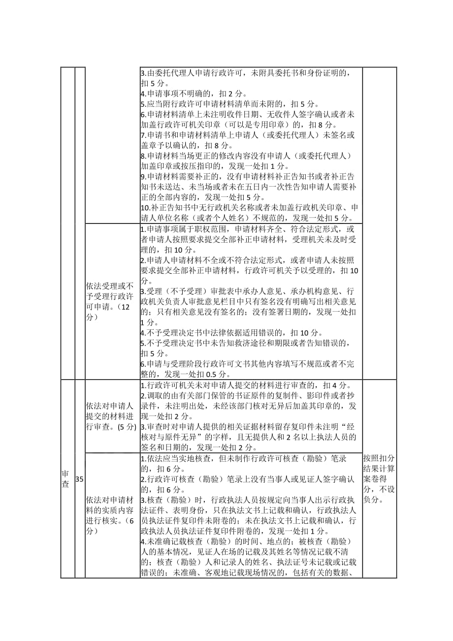 甘肃省应急管理厅行政许可、处罚案卷评查标准_第2页