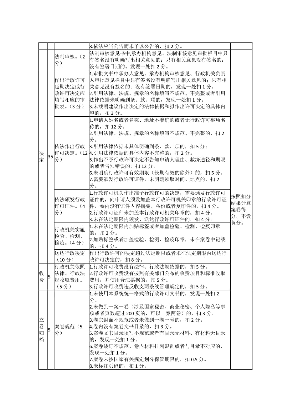 甘肃省应急管理厅行政许可、处罚案卷评查标准_第4页