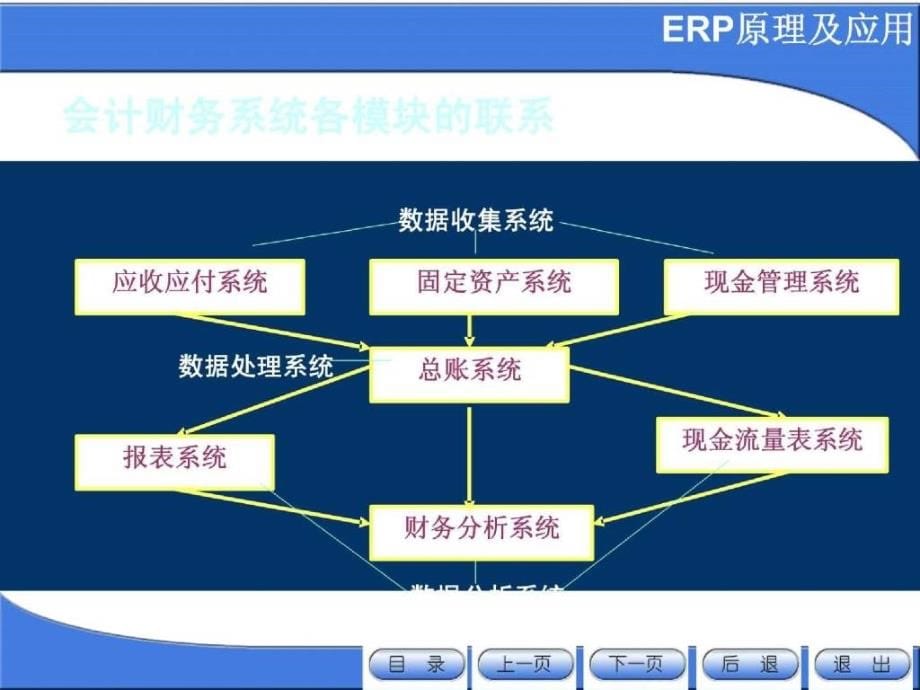 第6章 ERP软件的功能模块(下).ppt_第5页