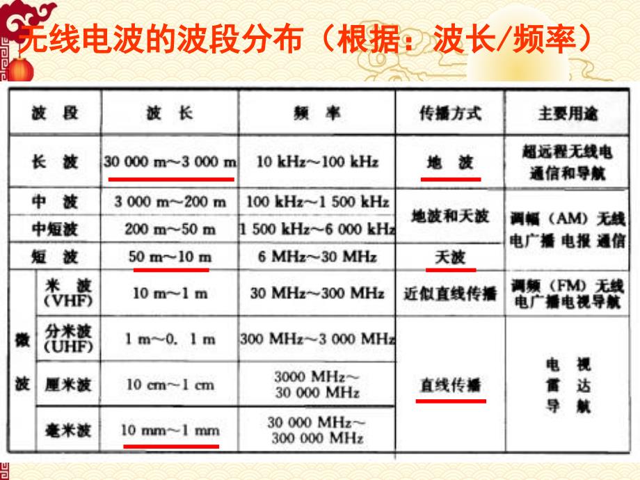 人教 高中 物理---14.3 电磁波的发射和接收_第3页