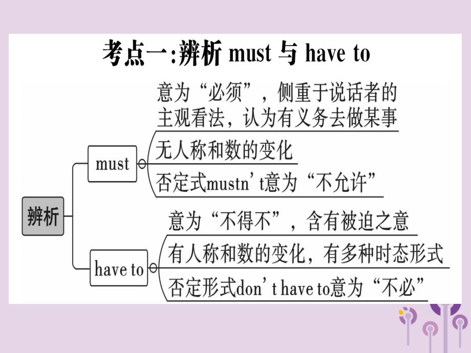 秋八级英语上册Unit9Canyoucometomyparty高频考点集中练习题新人教新目标 1.ppt_第2页