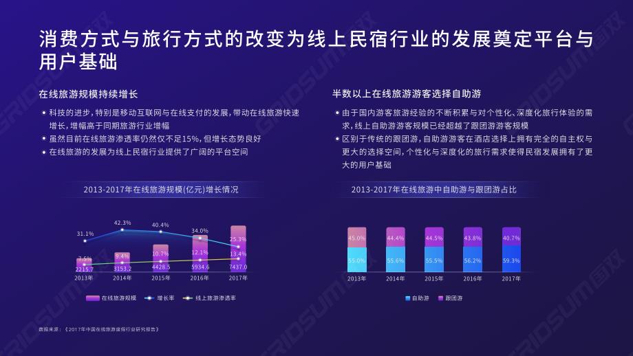 2018年中国线上民宿发展报告-国双数据中心-房地产_第4页