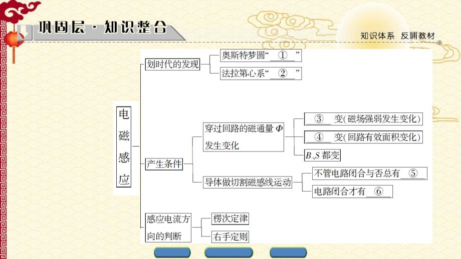 人教 高中物理--选修3-2（课件）第四章 电磁感应 章末分层突破_第2页