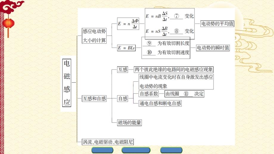 人教 高中物理--选修3-2（课件）第四章 电磁感应 章末分层突破_第3页