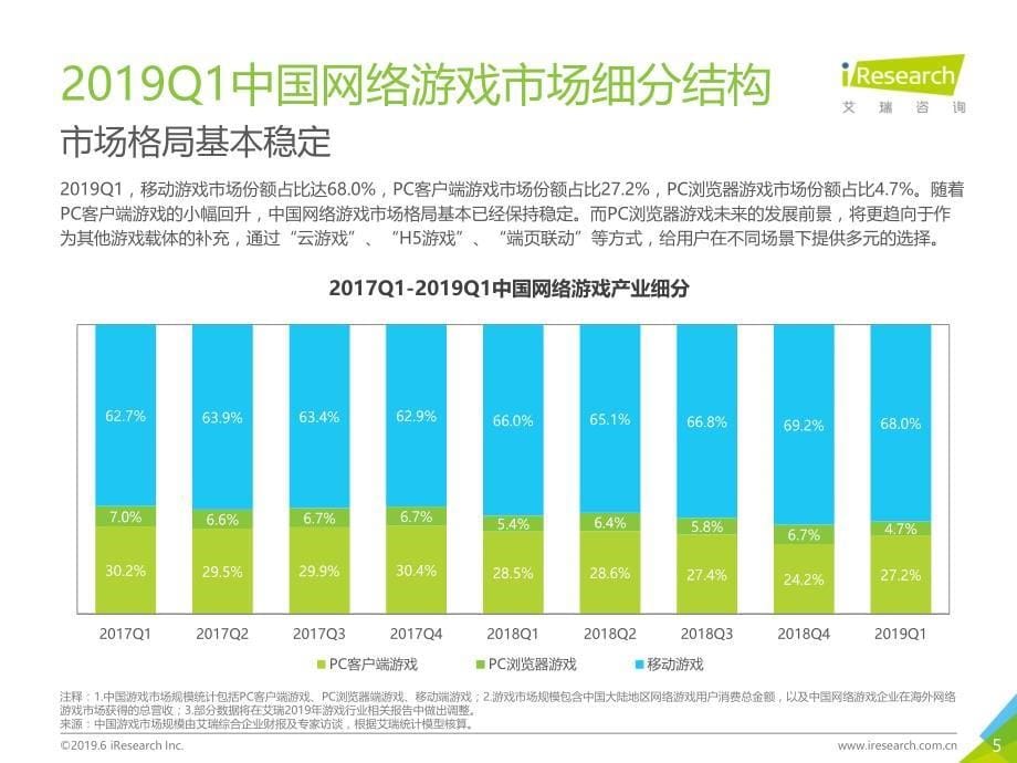 2019年Q1中国网络游戏季度数据发布研究报告_第5页